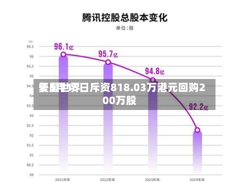 复星世界
于5月15日斥资818.03万港元回购200万股-第2张图片